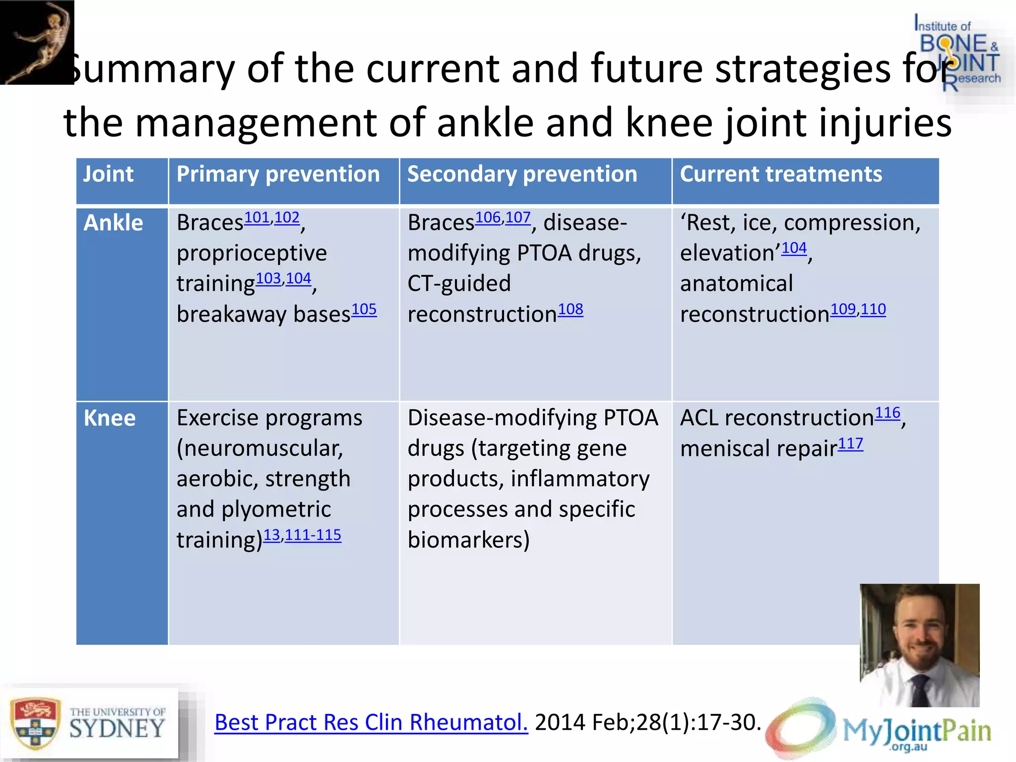Summary of the current and future strategies for
the management of ankle and knee joint injuries
Joint Primary prevention Secondary prevention Current treatments
Ankle Braces101,102,
proprioceptive
training103,104,
breakaway bases105
Braces106,107, disease-
modifying PTOA drugs,
CT-guided
reconstruction108
‘Rest, ice, compression,
elevation’104,
anatomical
reconstruction109,110
Knee Exercise programs
(neuromuscular,
aerobic, strength
and plyometric
training)13,111-115
Disease-modifying PTOA
drugs (targeting gene
products, inflammatory
processes and specific
biomarkers)
ACL reconstruction116,
meniscal repair117
Best Pract Res Clin Rheumatol. 2014 Feb;28(1):17-30.
 