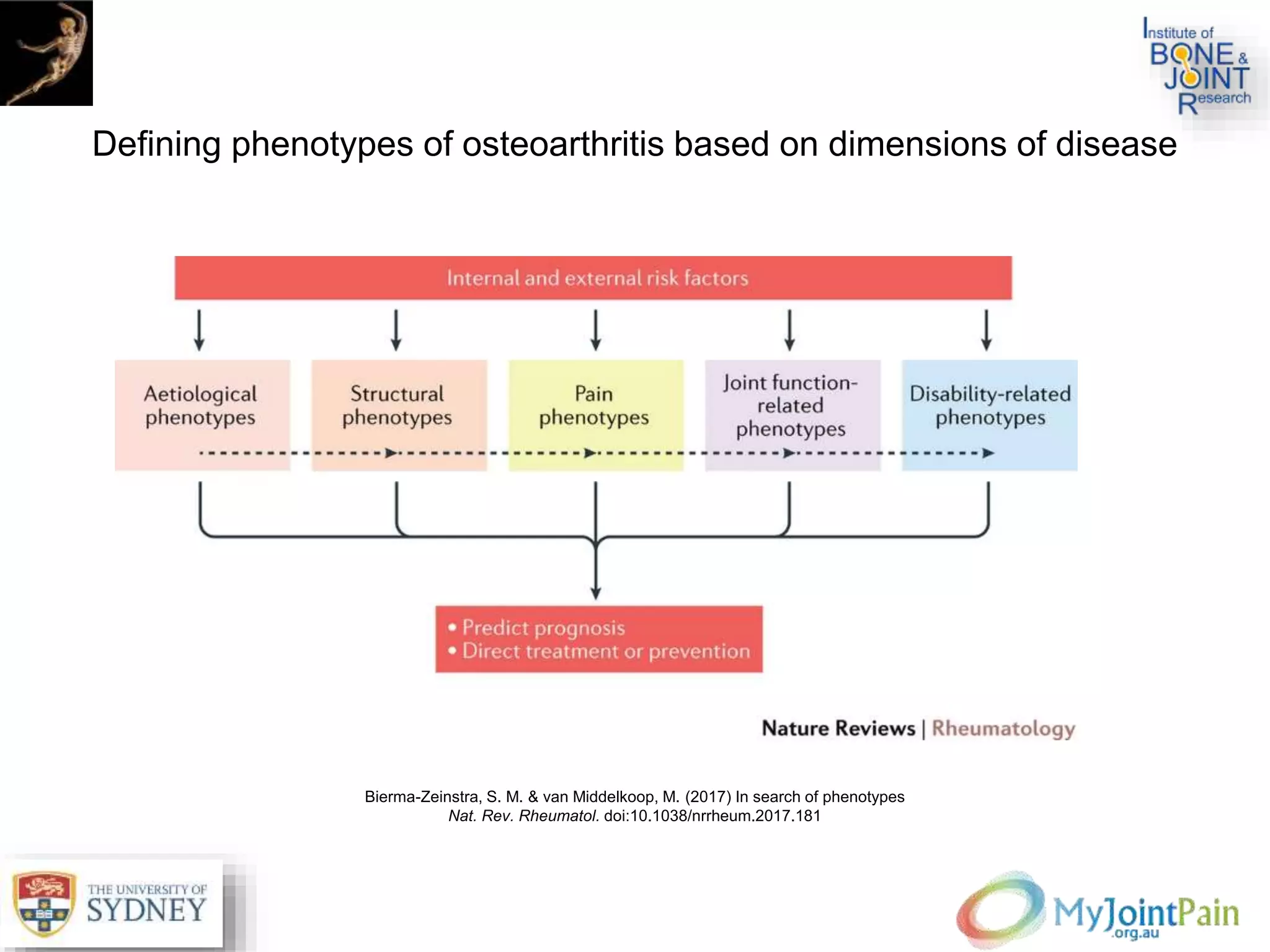 Defining phenotypes of osteoarthritis based on dimensions of disease
Bierma-Zeinstra, S. M. & van Middelkoop, M. (2017) In search of phenotypes
Nat. Rev. Rheumatol. doi:10.1038/nrrheum.2017.181
 