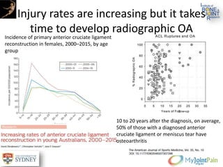 Injury rates are increasing but it takes
time to develop radiographic OA
Incidence of primary anterior cruciate ligament
reconstruction in females, 2000–2015, by age
group
10 to 20 years after the diagnosis, on average,
50% of those with a diagnosed anterior
cruciate ligament or meniscus tear have
osteoarthritis
 