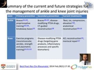 Summary of the current and future strategies for
the management of ankle and knee joint injuries
Joint Primary prevention Secondary prevention Current treatments
Ankle Braces101,102,
proprioceptive
training103,104,
breakaway bases105
Braces106,107, disease-
modifying PTOA drugs,
CT-guided
reconstruction108
‘Rest, ice, compression,
elevation’104,
anatomical
reconstruction109,110
Knee Exercise programs
(neuromuscular,
aerobic, strength
and plyometric
training)13,111-115
Disease-modifying PTOA
drugs (targeting gene
products, inflammatory
processes and specific
biomarkers)
ACL reconstruction116,
meniscal repair117
Best Pract Res Clin Rheumatol. 2014 Feb;28(1):17-30.
 