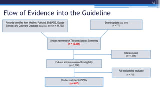 Flow of Evidence into the Guideline
Articles reviewed for Title and Abstract Screening
(n = 12,535)
Records identified fro...
