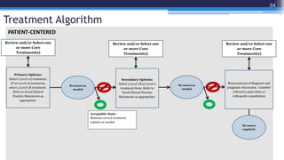 Treatment Algorithm
Secondary Options:
Select a Level 1B or Level 2
treatment from. Refer to
Good Clinical Practice
Statem...
