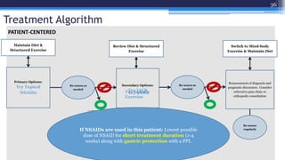 Treatment Algorithm
Secondary Options:
Try IACS
Reassessment of diagnosis and
pragmatic discussion. Consider
referral to p...