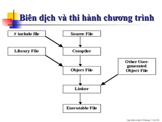 Biên dịch và thi hành chương trình  