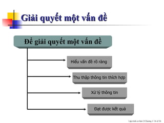 Giải quyết một vấn đề Ðể giải quyết một vấn đề Hiểu vấn đề rõ ràng  Thu thập thông tin thích hợp  Xử lý thông tin Ðạt được kết quả  