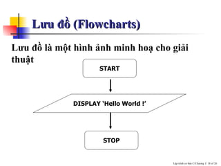 Lưu đồ (Flowcharts) Lưu đồ là một hình ảnh minh hoạ cho giải thuật   START DISPLAY ‘Hello World !’ STOP 