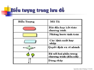 Biểu tượng trong lưu đồ  