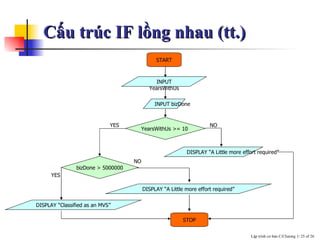 Cấu trúc IF lồng nhau  (tt.) START INPUT bizDone YearsWithUs >= 10  bizDone > 5000000 DISPLAY “A Little more effort required” STOP NO YES NO YES DISPLAY “A Little more effort required” DISPLAY “Classified as an MVS” INPUT YearsWithUs 