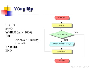 Vòng lặp BEGIN cnt=0 WHILE  (cnt < 1000) DO DISPLAY “Scooby” cnt=cnt+1 END DO END   Yes No 