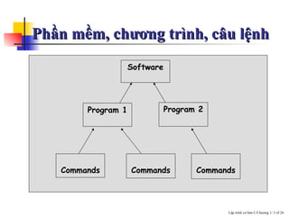 Phần mềm, chương trình, câu lệnh Software Program 2 Program 1 Commands Commands Commands 