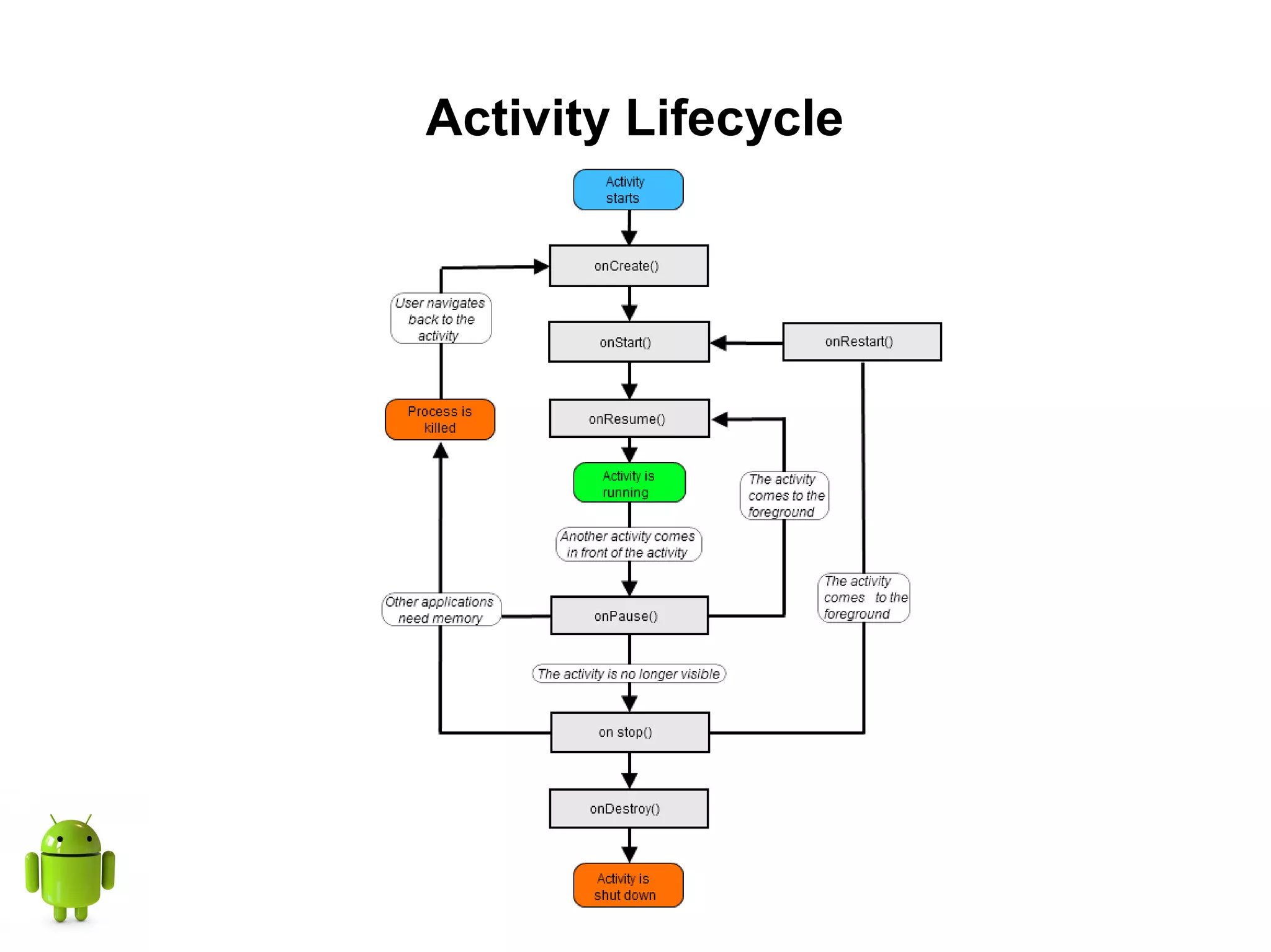 Activity Lifecycle
 