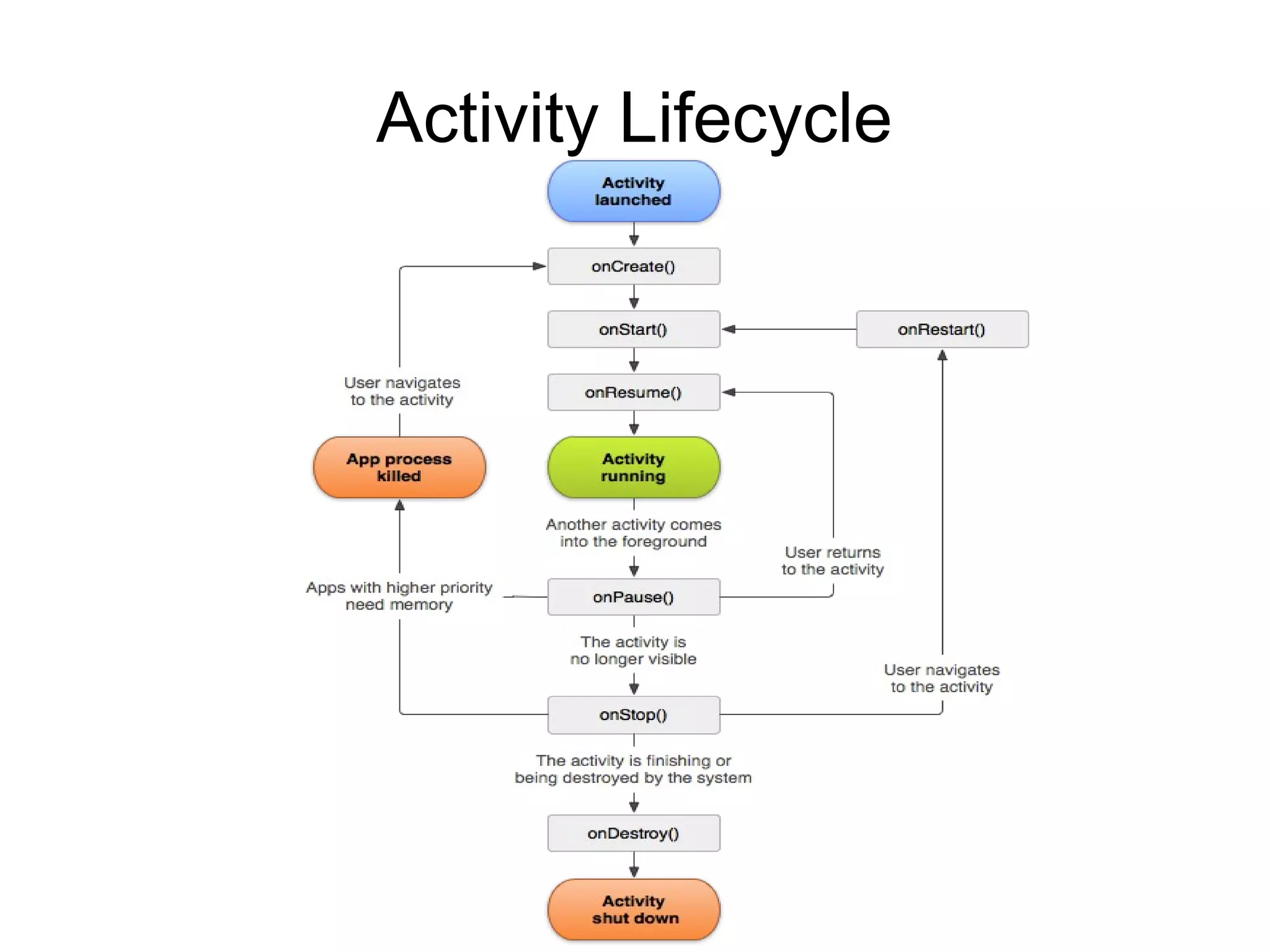 Activity Lifecycle
 