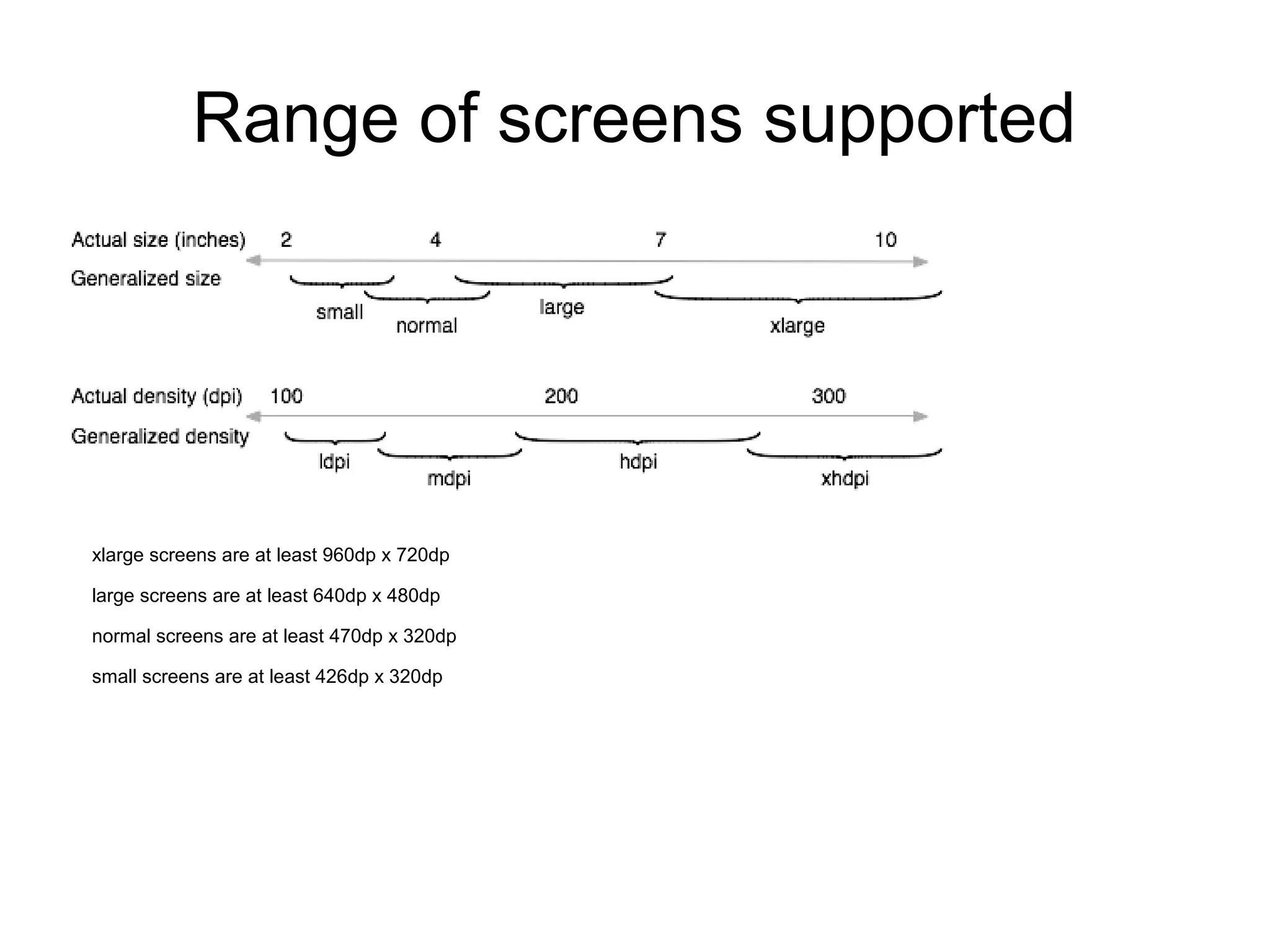 Range of screens supported
xlarge screens are at least 960dp x 720dp
large screens are at least 640dp x 480dp
normal screens are at least 470dp x 320dp
small screens are at least 426dp x 320dp
 