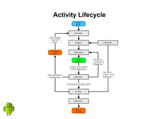 Activity Lifecycle
 