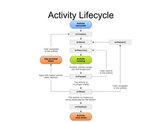 Activity Lifecycle
 