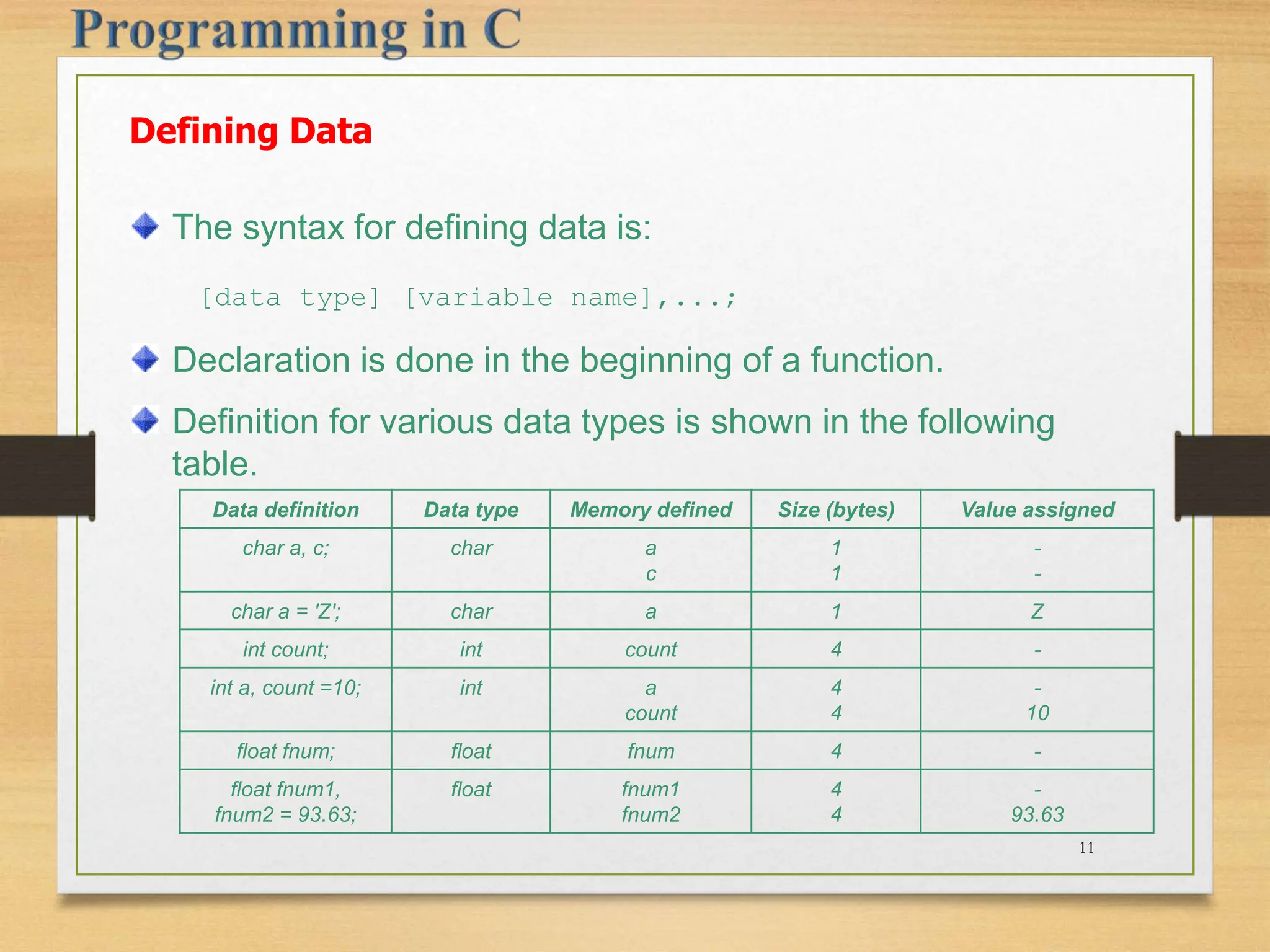 Defining Data The syntax for defining data is: [data type] [variable name],...; Declaration is done in the beginning of a function. Definition for various data types is shown in the following table. Data definition Data type Memory defined Size (bytes) Value assigned char a, c; char a c 1 1 - - char a = 'Z'; char a 1 Z int count; int count 4 - int a, count =10; int a count 4 4 - 10 float fnum; float fnum 4 - float fnum1, fnum2 = 93.63; float fnum1 fnum2 4 4 - 93.63 11 