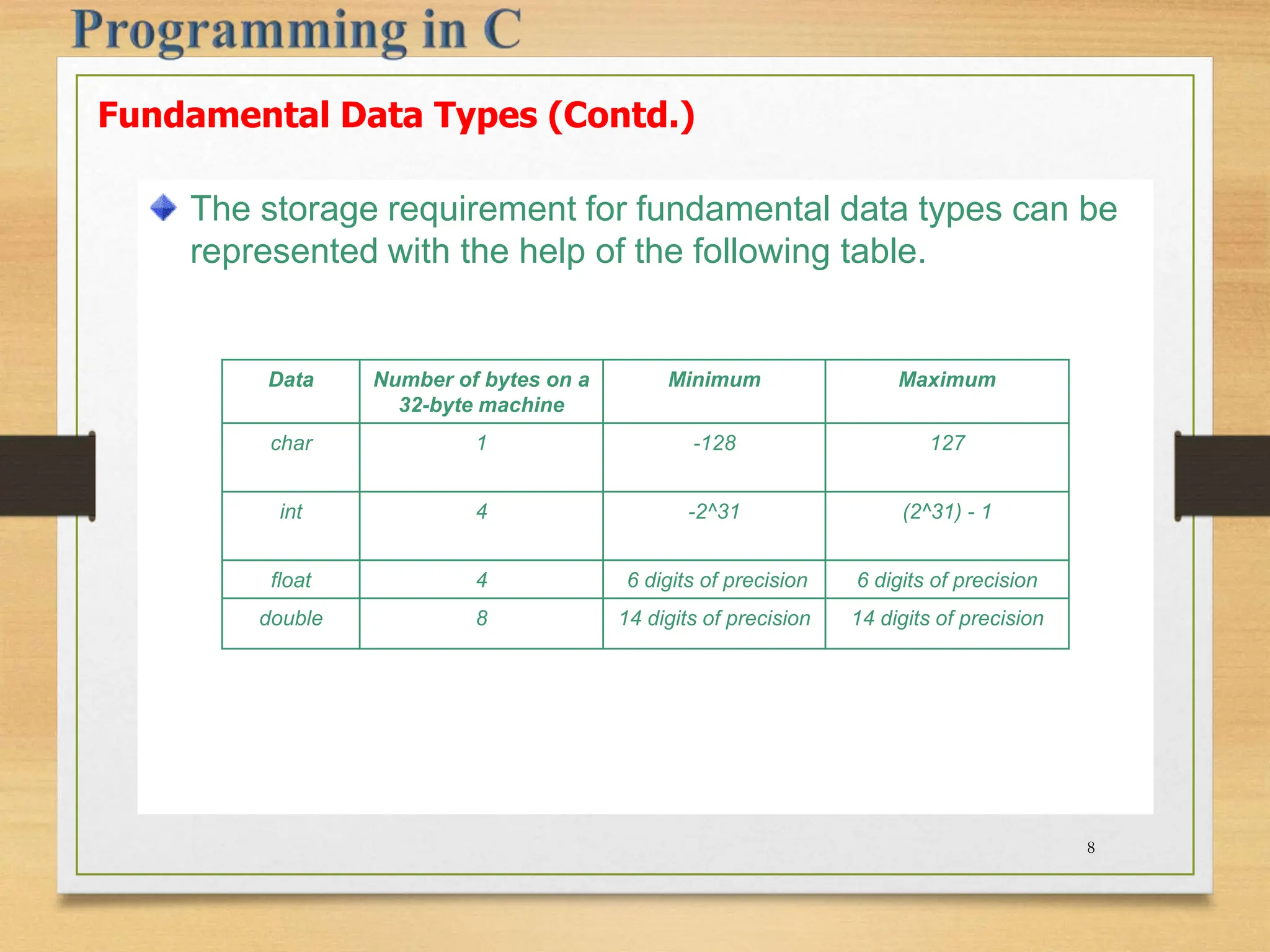 The storage requirement for fundamental data types can be represented with the help of the following table. Data Number of bytes on a 32-byte machine Minimum Maximum char 1 -128 127 int 4 -2^31 (2^31) - 1 float 4 6 digits of precision 6 digits of precision double 8 14 digits of precision 14 digits of precision Fundamental Data Types (Contd.) 8 