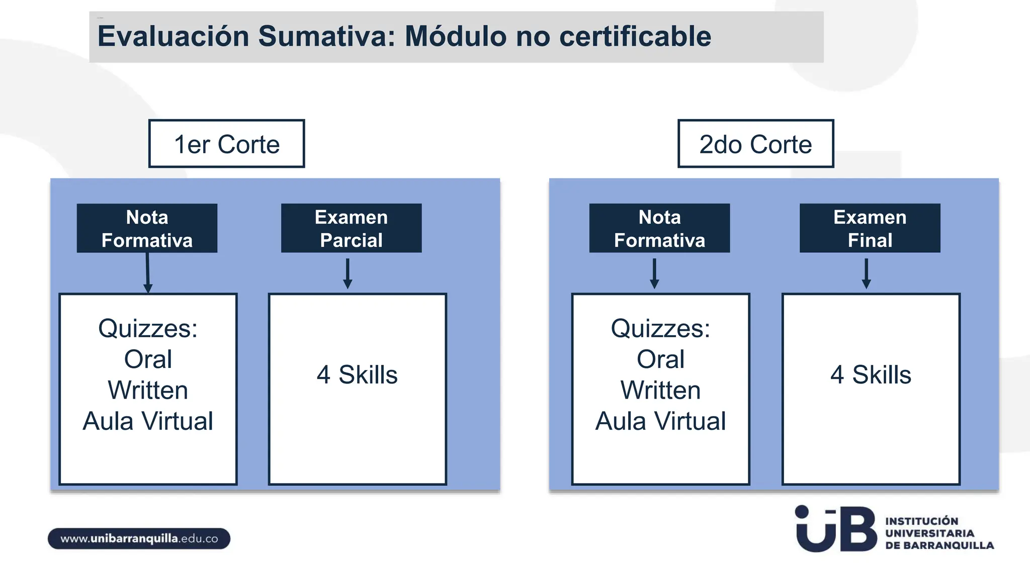 Examen
Parcial
Examen
Final
Quizzes:
Oral
Written
Aula Virtual
Nota
Formativa
Nota
Formativa
Quizzes:
Oral
Written
Aula Virtual
4 Skills 4 Skills
1er Corte 2do Corte
Evaluación Sumativa: Módulo no certificable
