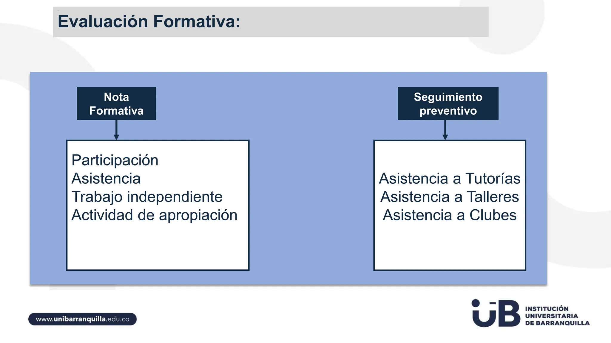 Seguimiento
preventivo
Participación
Asistencia
Trabajo independiente
Actividad de apropiación
Nota
Formativa
Asistencia a Tutorías
Asistencia a Talleres
Asistencia a Clubes
Evaluación Formativa:
