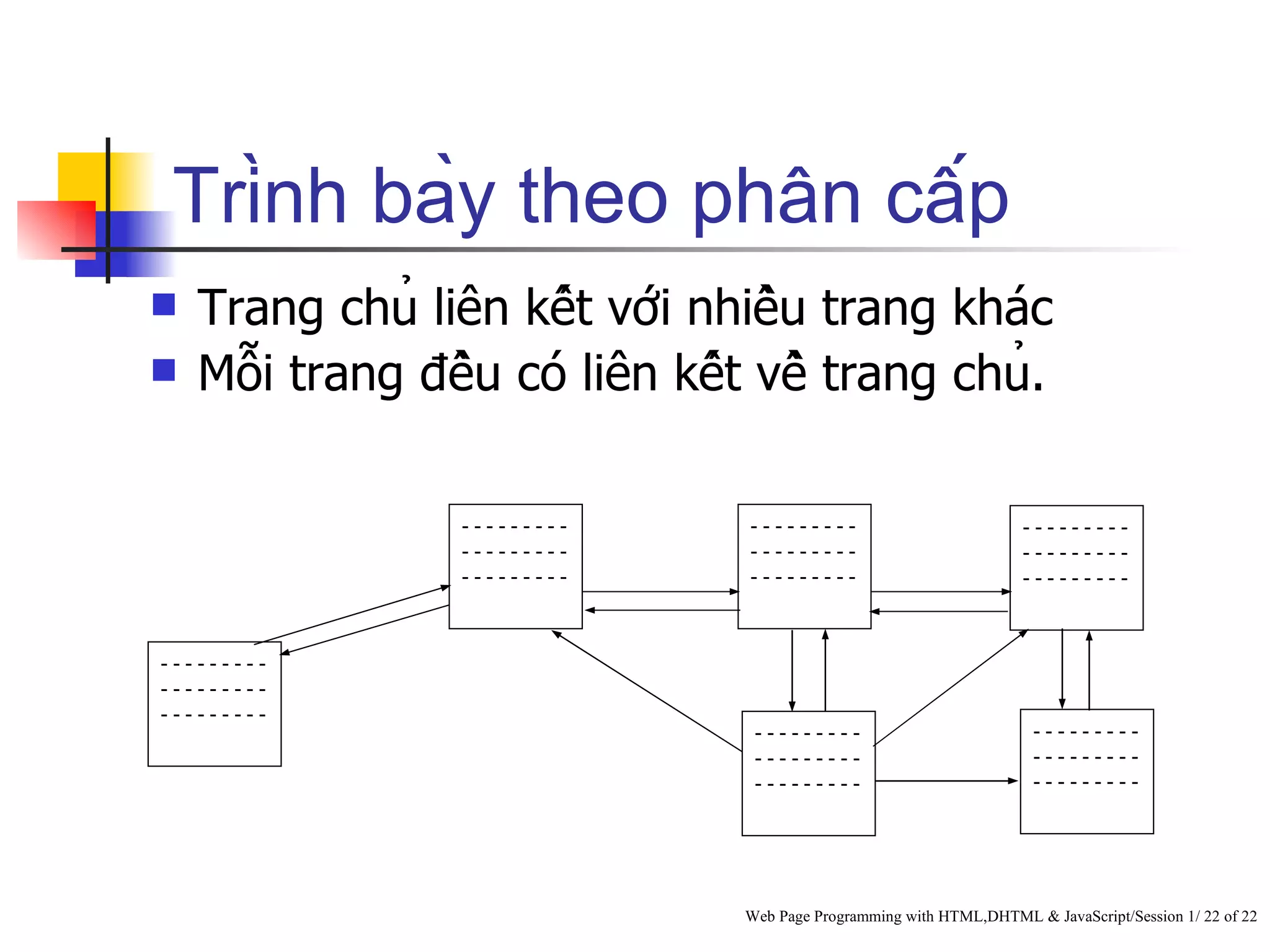Trình bày theo phân cấp
   Trang chủ liên kết với nhiều trang khác
   Mỗi trang đều có liên kết về trang chủ.

                 ---------       ---------                           ---------
                 ---------       ---------                           ---------
                 ---------       ---------                           ---------



---------
---------
---------
                                 ---------                            ---------
                                 ---------                            ---------
                                 ---------                            ---------




                                Web Page Programming with HTML,DHTML & JavaScript/Session 1/ 22 of 22
 