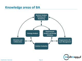 Introduction to Business Analysis | PPSX