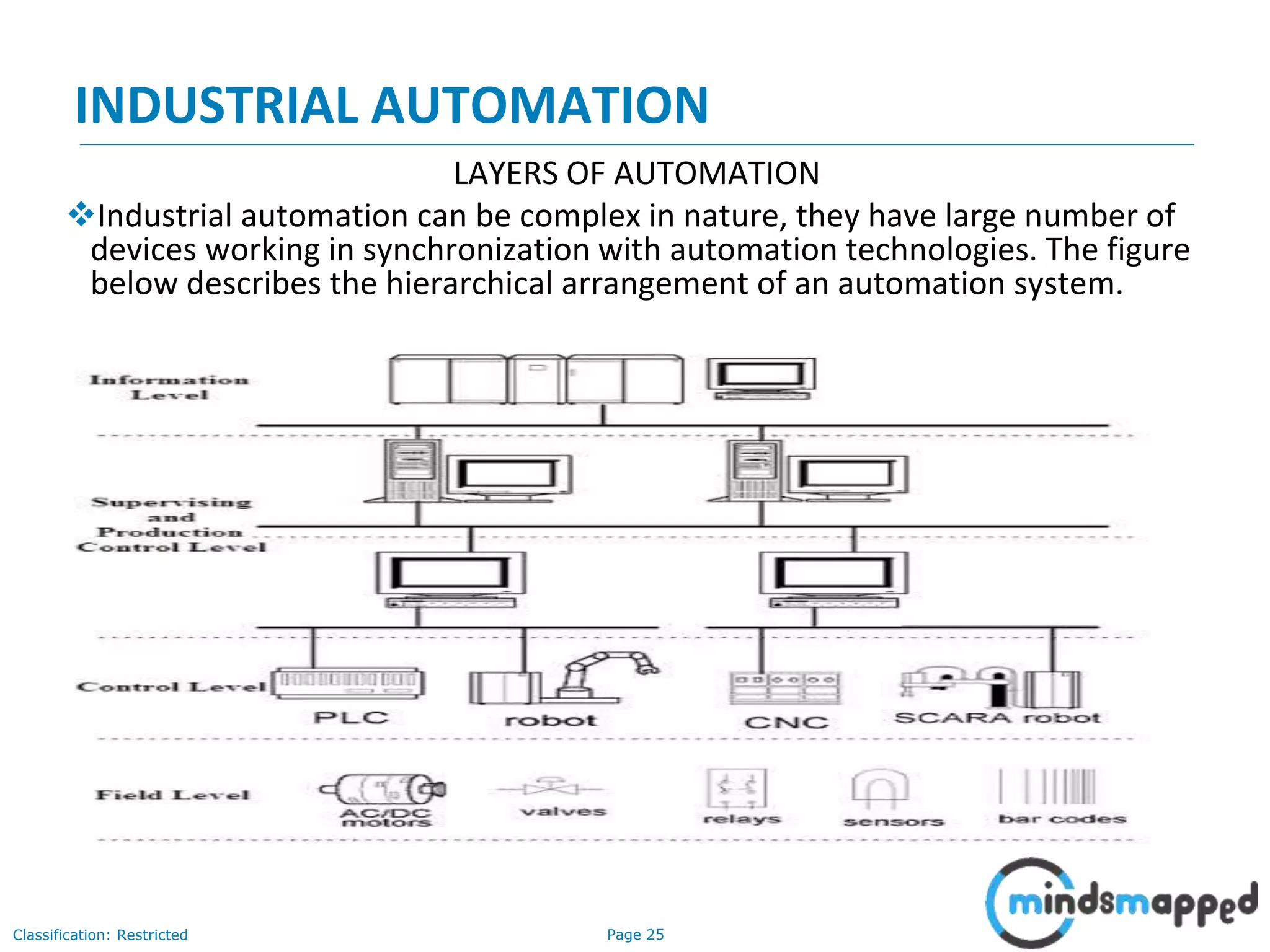 Page 25Classification: Restricted
INDUSTRIAL AUTOMATION
LAYERS OF AUTOMATION
Industrial automation can be complex in nature, they have large number of
devices working in synchronization with automation technologies. The figure
below describes the hierarchical arrangement of an automation system.
 