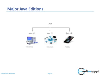 Page 32Classification: Restricted
Major Java Editions
 