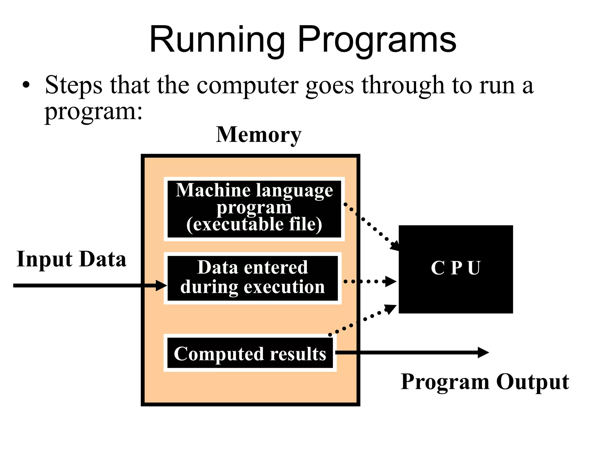 Running Programs Memory Input Data Program Output Machine language program (executable file) Data entered during execution Computed results C P U • Steps that the computer goes through to run a program: 