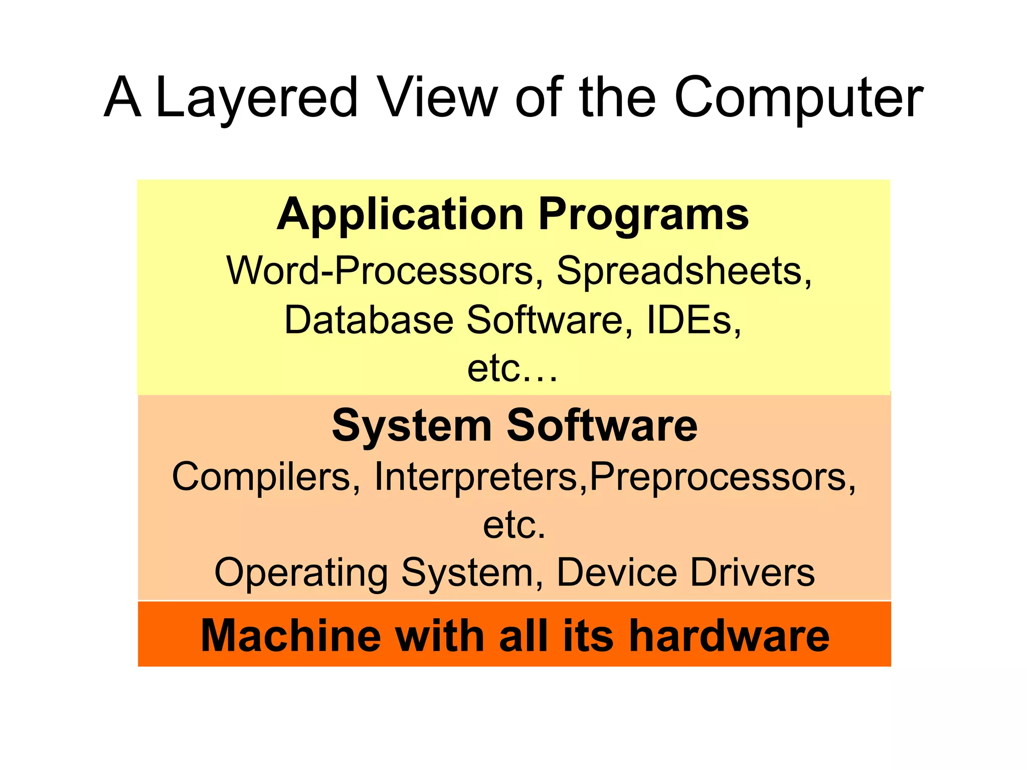 A Layered View of the Computer Machine with all its hardware System Software Compilers, Interpreters,Preprocessors, etc. Operating System, Device Drivers Application Programs Word-Processors, Spreadsheets, Database Software, IDEs, etc… 