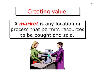 1-12



      Creating value
      Creating value

 A market is any location or
  A market is any location or
process that permits resources
process that permits resources
    to be bought and sold.
    to be bought and sold.
 