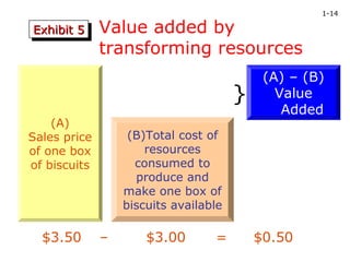 1-14

Exhibit 5
Exhibit 5     Value added by
              transforming resources
                                            (A) – (B)
                                       }      Value
                                               Added
    (A)
Sales price        (B)Total cost of
of one box            resources
of biscuits         consumed to
                    produce and
                  make one box of
                  biscuits available

  $3.50       –       $3.00       =        $0.50
 