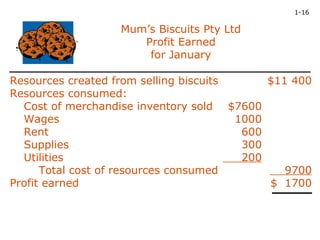 1-16

                   Mum’s Biscuits Pty Ltd
                      Profit Earned
                       for January

Resources created from selling biscuits      $11 400
Resources consumed:
  Cost of merchandise inventory sold $7600
  Wages                                 1000
  Rent                                   600
  Supplies                               300
  Utilities                              200
      Total cost of resources consumed          9700
Profit earned                                $ 1700
 