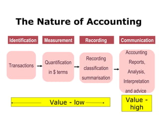 The Nature of Accounting
Identification   Measurement       Recording        Communication

                                                      Accounting
                                                      Accounting
                                    Recording
                                    Recording
                 Quantification
                 Quantification                        Reports,
                                                       Reports,
Transactions
 Transactions                     classification
                  in $ terms       classification      Analysis,
                   in $ terms                          Analysis,
                                  summarisation
                                   summarisation     Interpretation
                                                      Interpretation
                                                     and advice
                                                      and advice
                   Value - low                        Value -
                                                       high
 