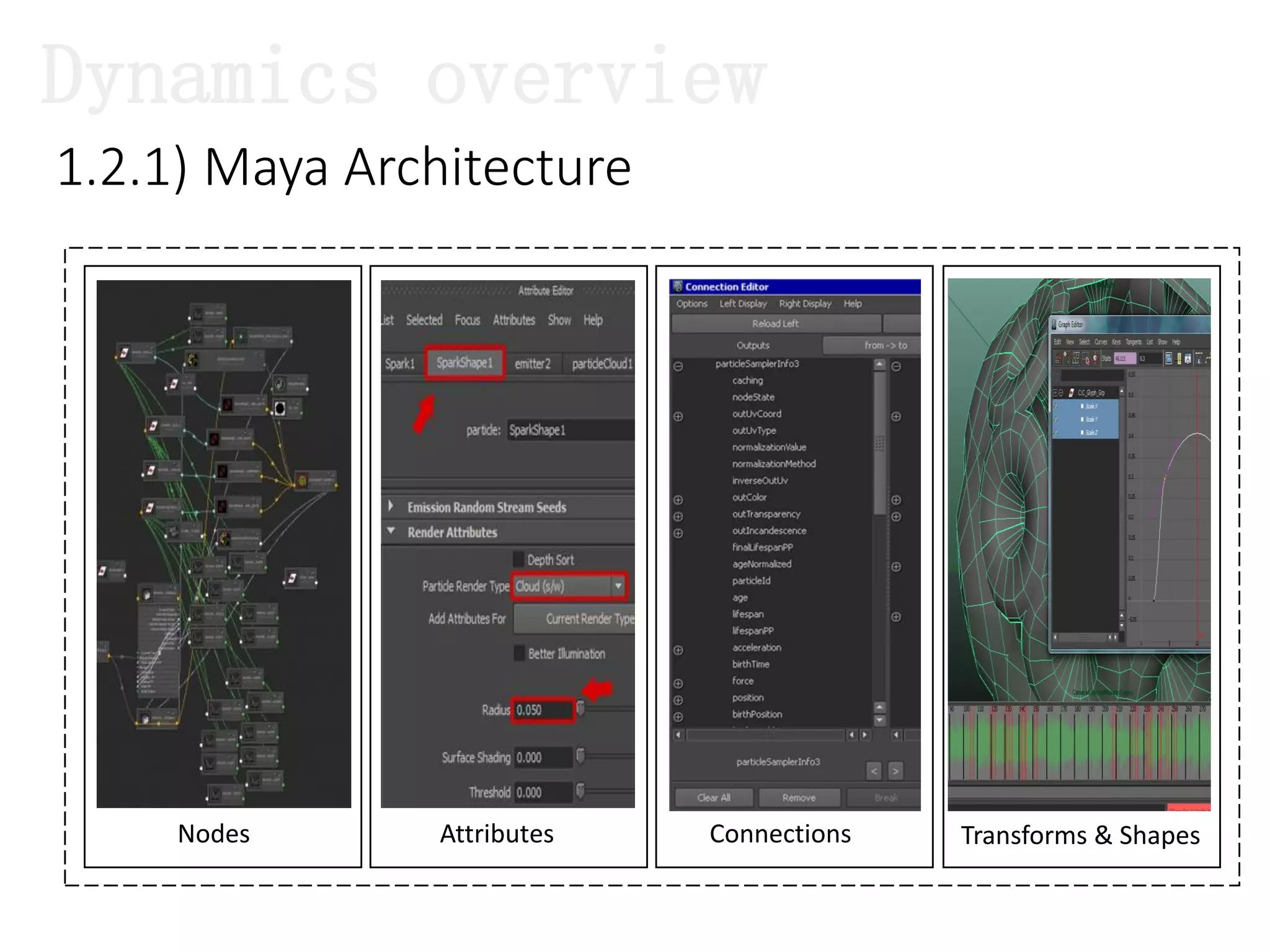 1.2.1) Maya Architecture
Dynamics overview
Nodes Attributes Connections Transforms & Shapes
 