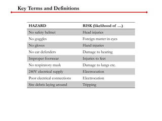 Key Terms and Definitions
HAZARD RISK (likelihood of …)
No safety helmet Head injuries
No goggles Foreign matter in eyes
No gloves Hand injuries
No ear defenders Damage to hearing
Improper footwear Injuries to feet
No respiratory mask Damage to lungs etc.
240V electrical supply Electrocution
Poor electrical connections Electrocution
Site debris laying around Tripping
 