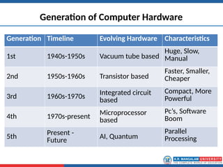 Evolution of Computing to Understand what computer science is and how ...
