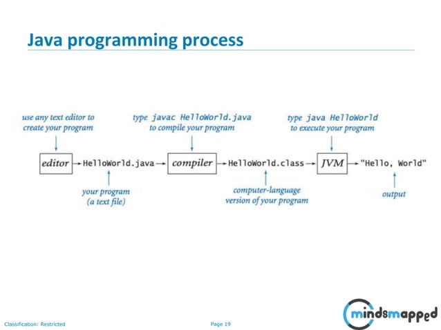 Elements of Java Language | PPT