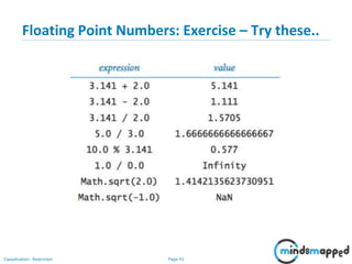 Page 41Classification: Restricted
Floating Point Numbers: Exercise – Try these..
 