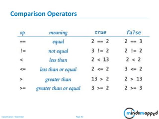 Page 43Classification: Restricted
Comparison Operators
 