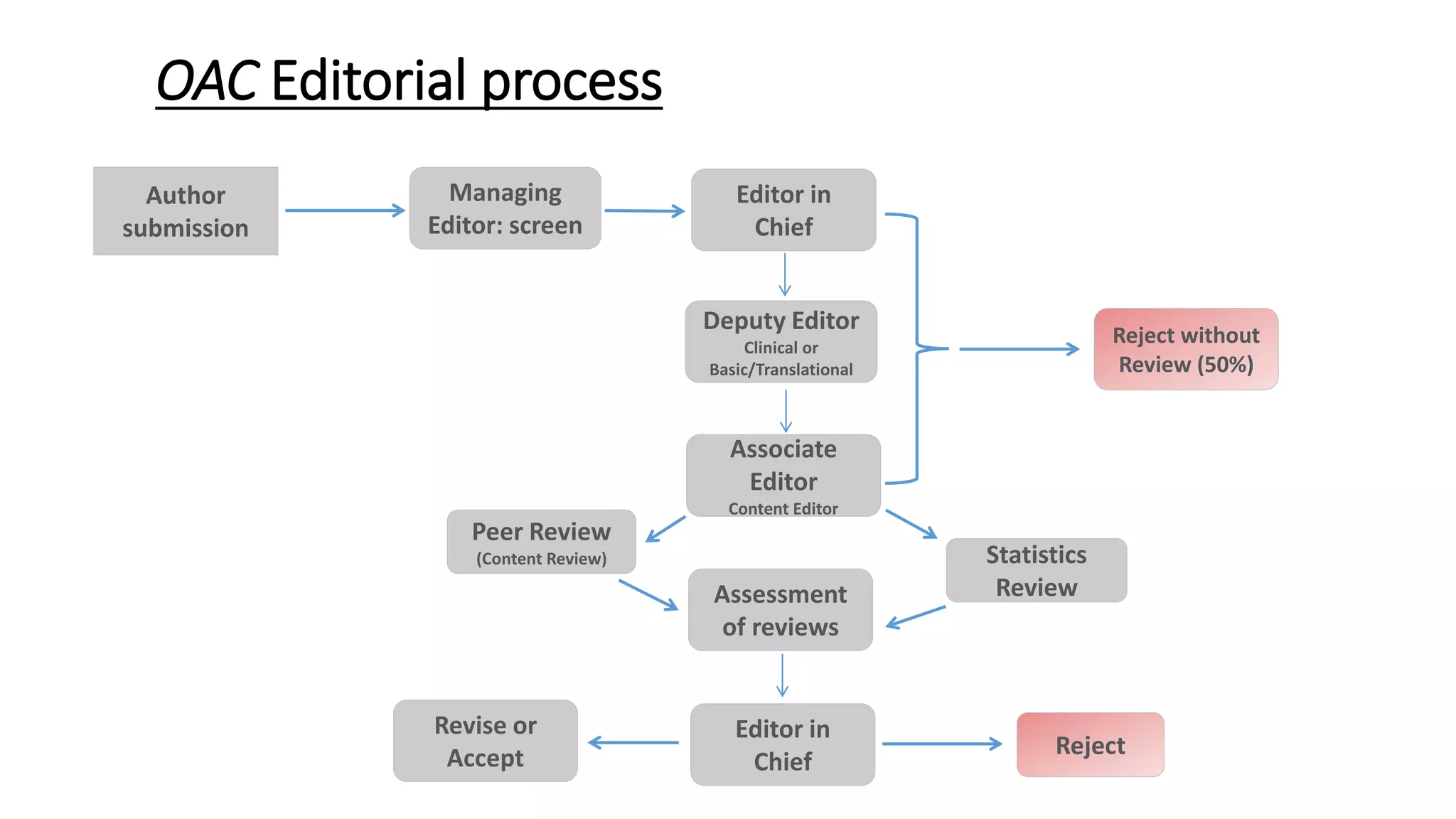 Overview of the Editorial Process | PPTX