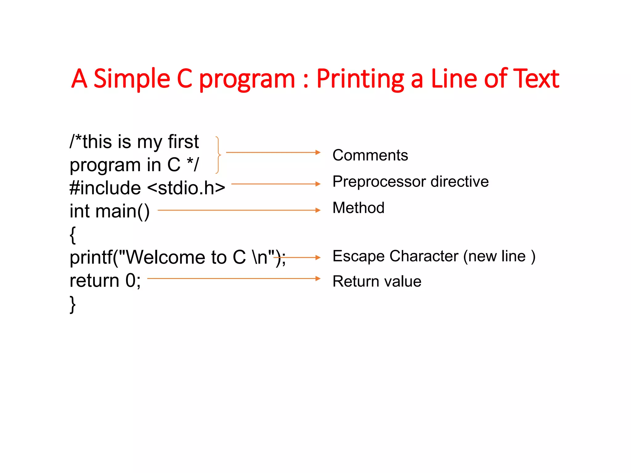 A Simple C program : Printing a Line of Text
/*this is my first
program in C */
#include <stdio.h>
int main()
{
printf("Welcome to C n");
return 0;
}
Comments
Preprocessor directive
Method
Escape Character (new line )
Return value
 