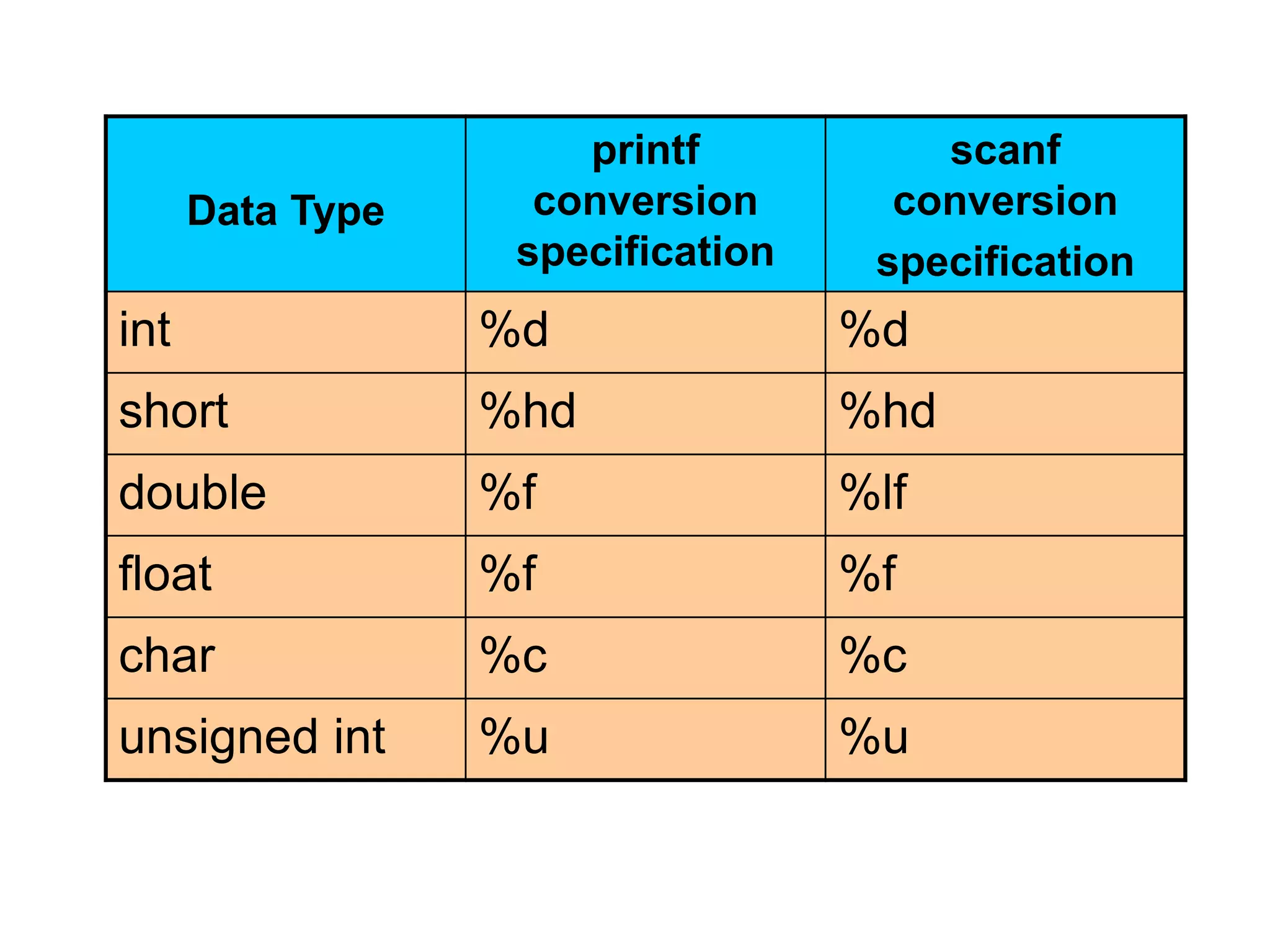 Data Type
printf
conversion
specification
scanf
conversion
specification
int %d %d
short %hd %hd
double %f %lf
float %f %f
char %c %c
unsigned int %u %u
 