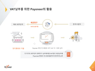 VAT납부를 위한 Payoneer의 활용
10
현지통화로 지불
세금청구
・VAT & GST 등
Payoneer 계정 잔고활용 외국 VAT 의 외화 납부
각 국가의 세무당국 판매자가 납부해야할 VAT등의 세금납부를
Payoneer계정의 잔고를 활용하여 편리하게 납부
한국사업자해외 세무당국
 