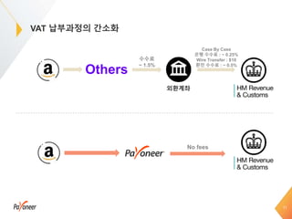 VAT 납부과정의 간소화
11
No fees
Case By Case
은행 수수료 : ~ 0.25%
Wire Transfer : $10
환전 수수료 : ~ 0.5%
수수료
~ 1.5%
외환계좌
Others
 