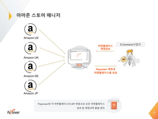 아마존 스토어 매니저
13
Payoneer와 각 마켓플레이스의 API 연동으로 모든 마켓플레이스
성과 및 계정내역 통합 관리
E-Commerce사업자
마켓플레이스
계정정보
Payoneer 계정내
마켓플레이스별 성과
Amazon US
Amazon UK
Amazon DE
Amazon JP
 