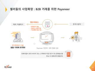 셀러들의 사업확장 : B2B 거래를 위한 Payoneer
15
한국사업자
현지통화로 지불
청구서비스
・리마인더 기능
・인보이스 첨부기능
・가상계좌 이용 가능
판매자들이 외국 바이어 또는 고객에게 직접 청구서 및 결제옵션을
전송 후 결제내역 통합관리
Payoneer 계정에 외화 매출 입금
해외 지불회사
샘플 거래에 최적화!
 