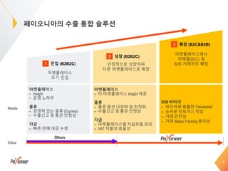 페이오니아의 수출 통합 솔루션
2
마켓플레이스
초기 진입
진입 (B2B2C)1 안정적으로 성장하여
다른 마켓플레이스로 확장
마켓플레이스에서
자체몰(B2C) 및
B2B 거래까지 확장
성장 (B2B2C)2
확장 (B2C&B2B)3
마켓플레이스
– Insight
– 운영 노하우
물류
– 경쟁력 있는 물류 (Express)
– 수출신고 및 통관 안정성
자금
– 빠른 판매 대금 수령
마켓플레이스
– 타 마켓플레이스 Insight 제공
물류
– 물류 옵션 다양화 및 최적화
– 수출신고 및 통관 안정성
자금
– 마켓플레이스별 자금흐름 관리
– VAT 지불의 효율성
B2B 바이어
– 바이어와 원활한 Transaction
– 손쉬운 인보이스 작성
– 거래 안전성
– 거래 Status Tracking 용이성
Needs
Value
Others
 