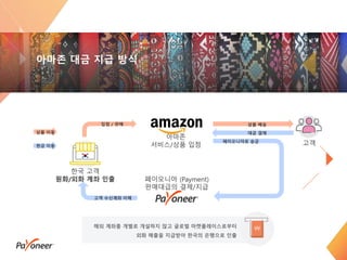 3
한국 고객
원화/외화 계좌 인출
아마존
서비스/상품 입점
페이오니아 (Payment)
판매대급의 결제/지급
아마존 대금 지급 방식
고객
상품 이동
현금 이동
대금 결제
상품 배송
페이오니아로 송금
고객 수신계좌 이체
입점 / 판매
해외 계좌를 개별로 개설하지 않고 글로벌 마켓플레이스로부터
외화 매출을 지급받아 한국의 은행으로 인출
 