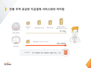 초기 비용없이 유지 비용없이 인출수수료 ~1.2%
전통 무역 공급망 지급결제 서비스와의 차이점
4
Payoneer
은행 (SWIFT)
수수료
대금인출 수수료 1.2% 이하
최단 2영업일
송금수수
료
중계은행 수수료 환전수수료
인출 수수료 /
외화 도착지 수수료
약 1주일
 