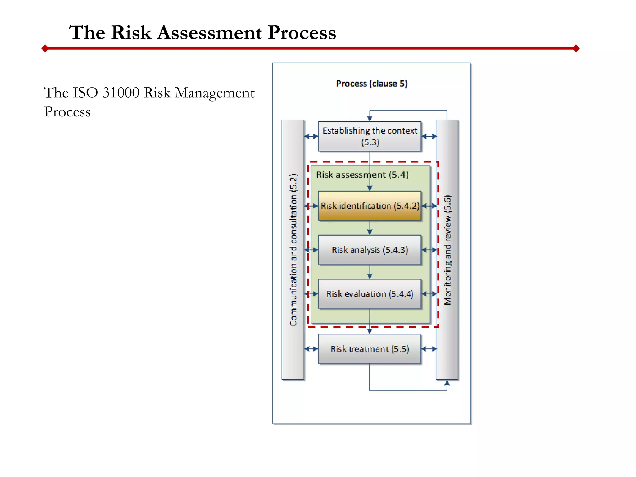 The Risk Assessment Process
The ISO 31000 Risk Management
Process
 